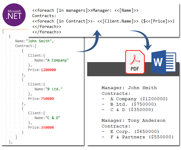 Generate PDF or Word Report from JSON in CSharp