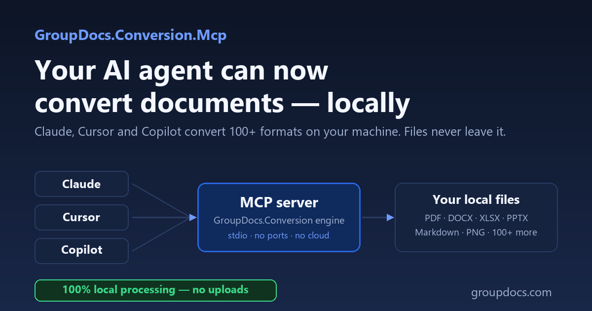 Diagram: Claude, Cursor, and Copilot converting documents locally through the GroupDocs.Conversion MCP server