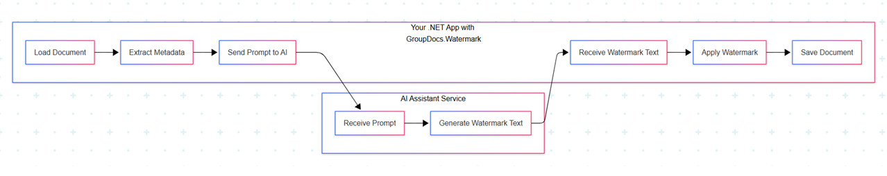 Diagramme de workflow étape par étape montrant le processus de filigranage amélioré par l'IA