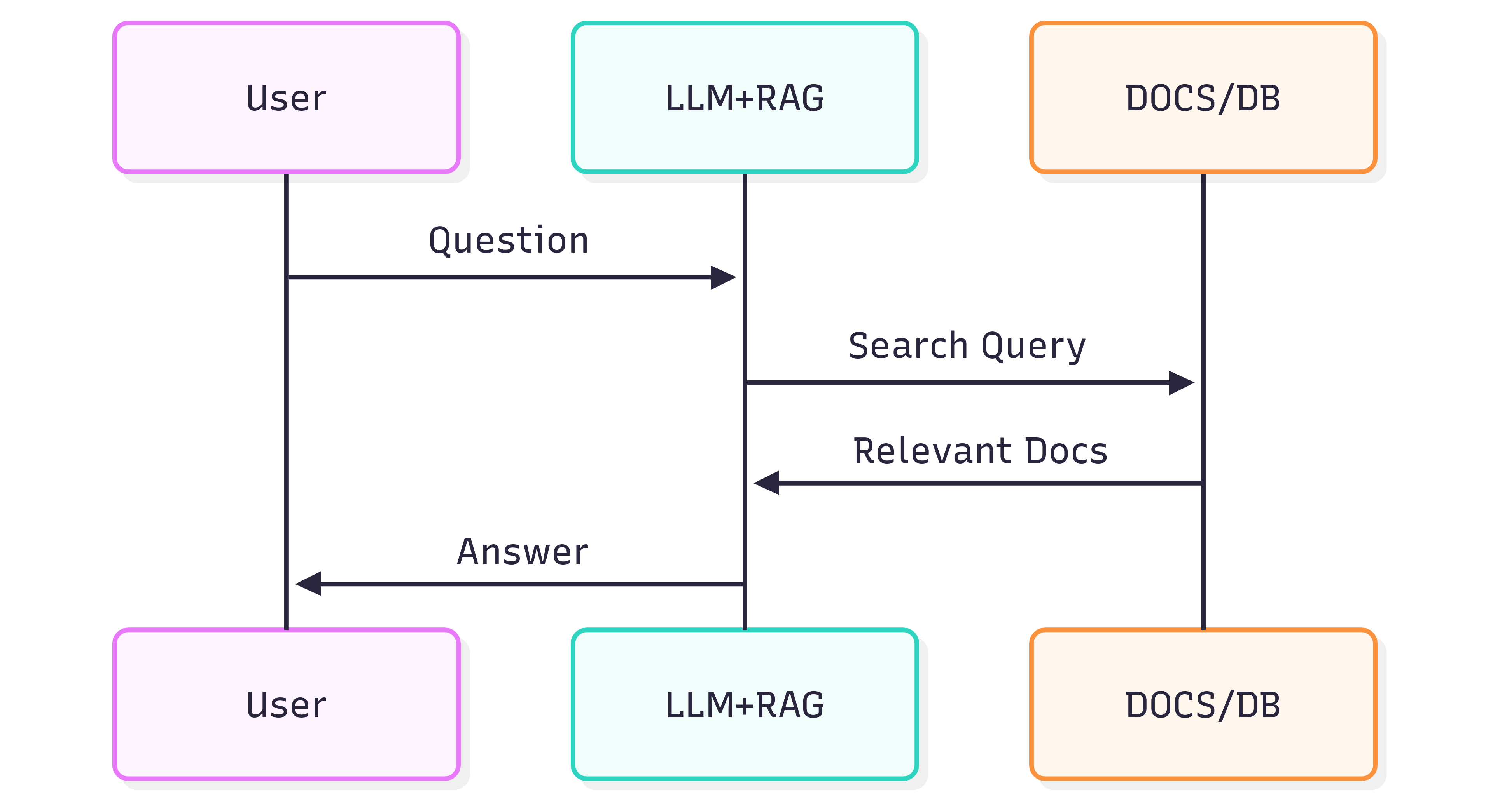 LLM+RAG Frlow Diagram