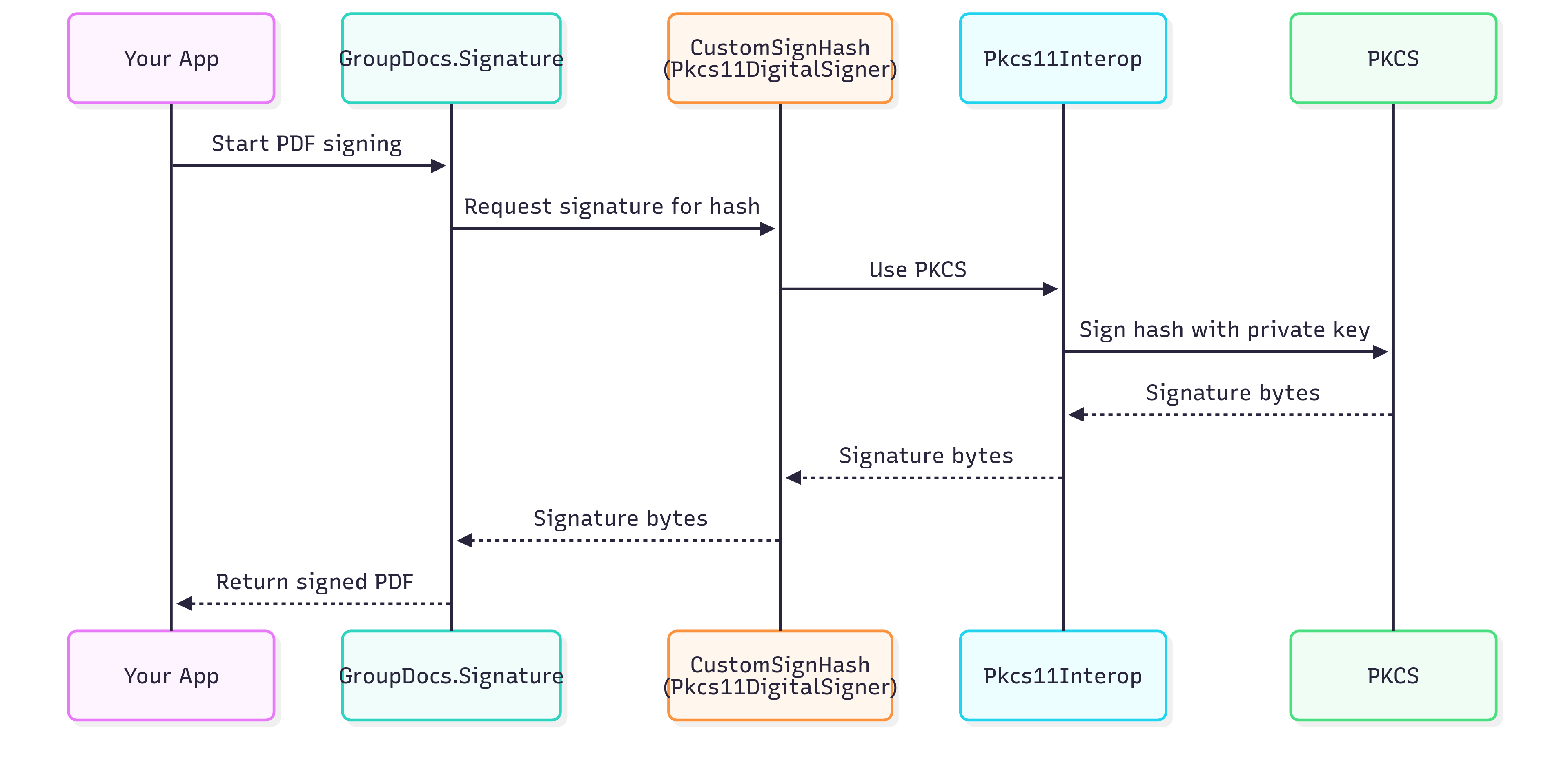 Bridging PKCS#11 with PDF Signing