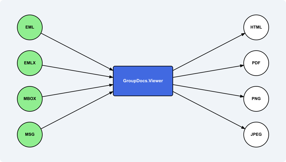 E-posta mesajından HTML, PDF, PNG ve JPEG formatlarına